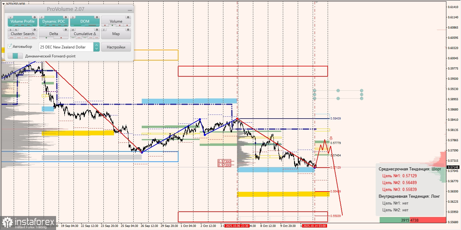 Маржинальные зоны и торговые идеи по AUD/USD, NZD/USD, USD/CAD (14.10.2025)