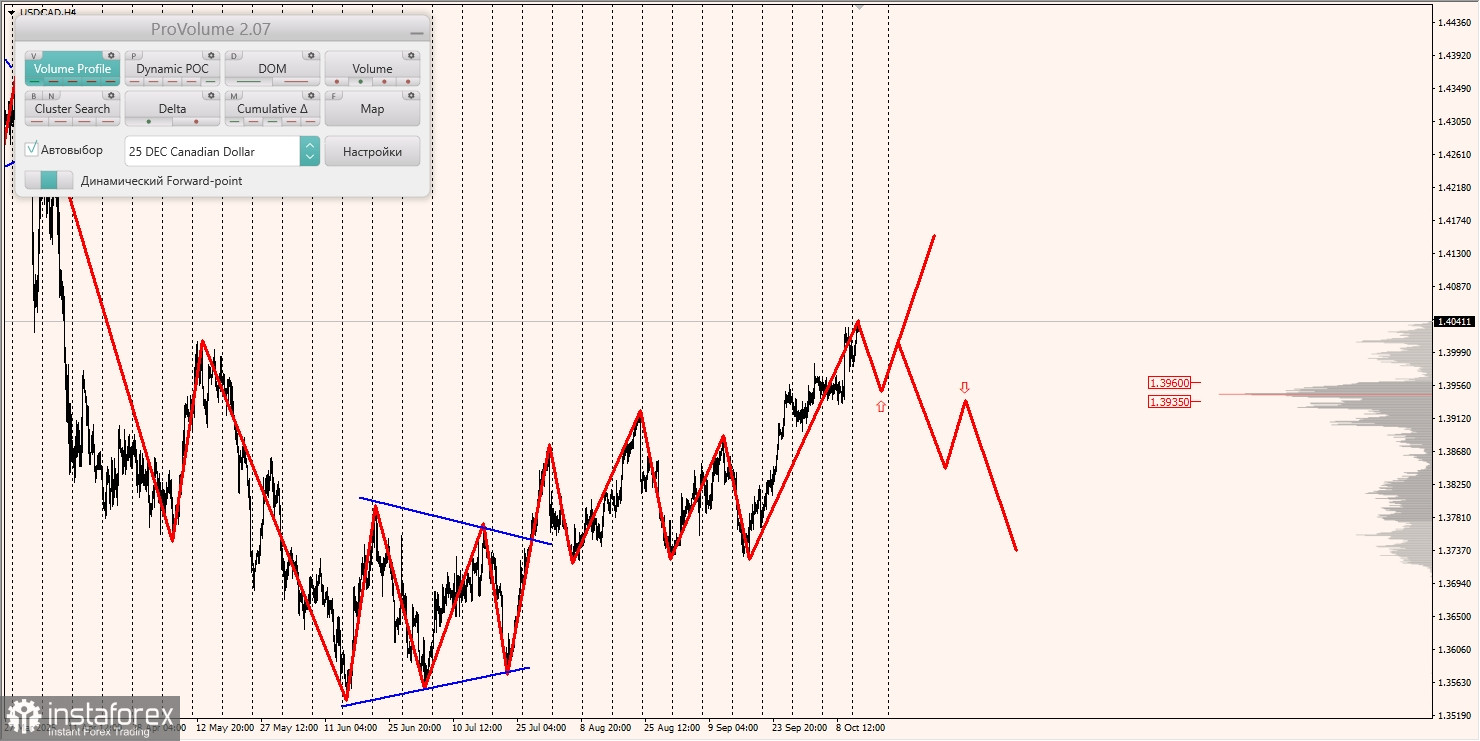 Маржинальные зоны и торговые идеи по AUD/USD, NZD/USD, USD/CAD (14.10.2025)