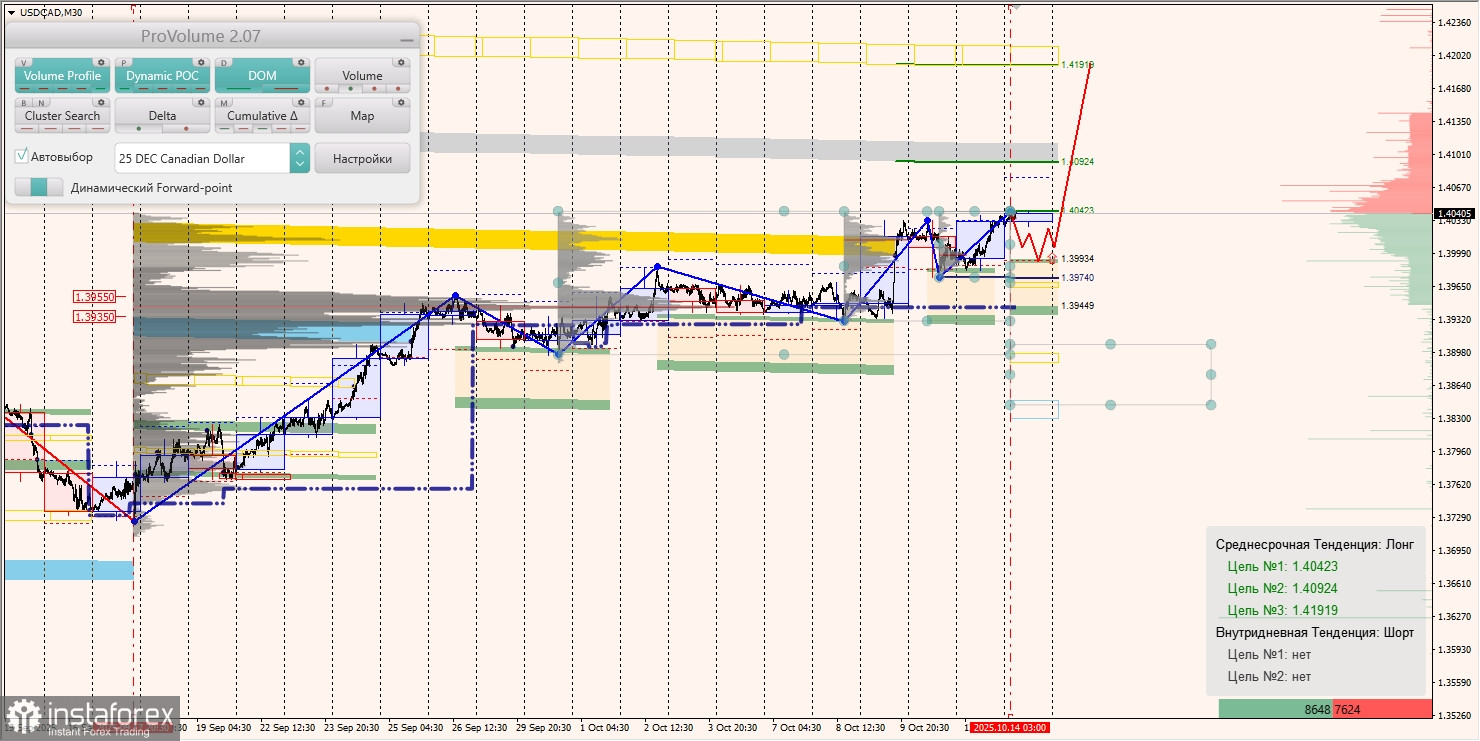Маржинальные зоны и торговые идеи по AUD/USD, NZD/USD, USD/CAD (14.10.2025)
