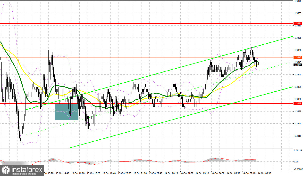 GBP/USD: план на европейскую сессию 14 октября. Фунт сохраняет шансы на рост
