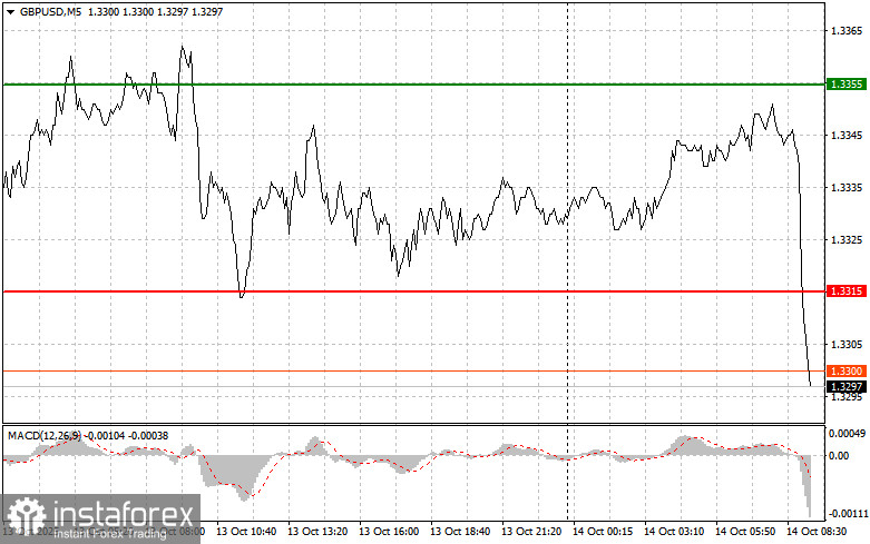 GBP/USD:10月14日初心者交易者的簡單交易提示。昨日外匯交易回顧