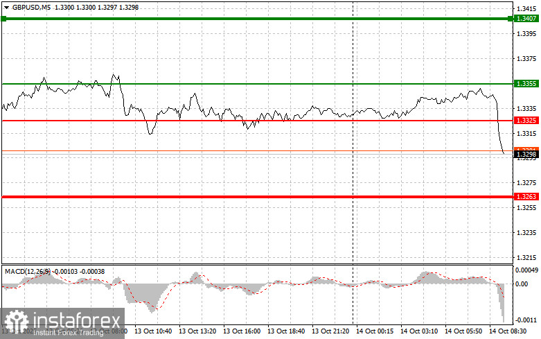 GBP/USD:10月14日初心者交易者的簡單交易提示。昨日外匯交易回顧
