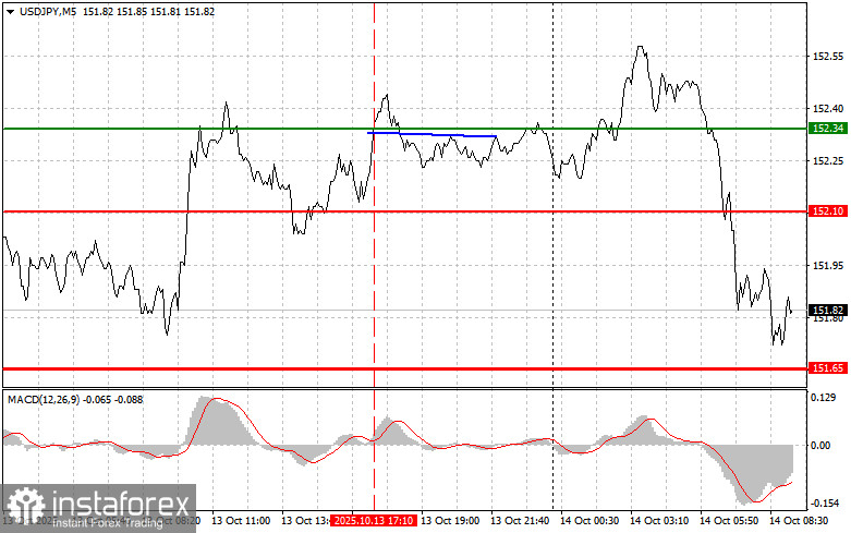 USD/JPY:10月14日初學者交易者簡單交易技巧。昨日外匯交易回顧