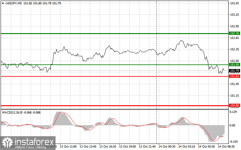 USD/JPY:10月14日初學者交易者簡單交易技巧。昨日外匯交易回顧