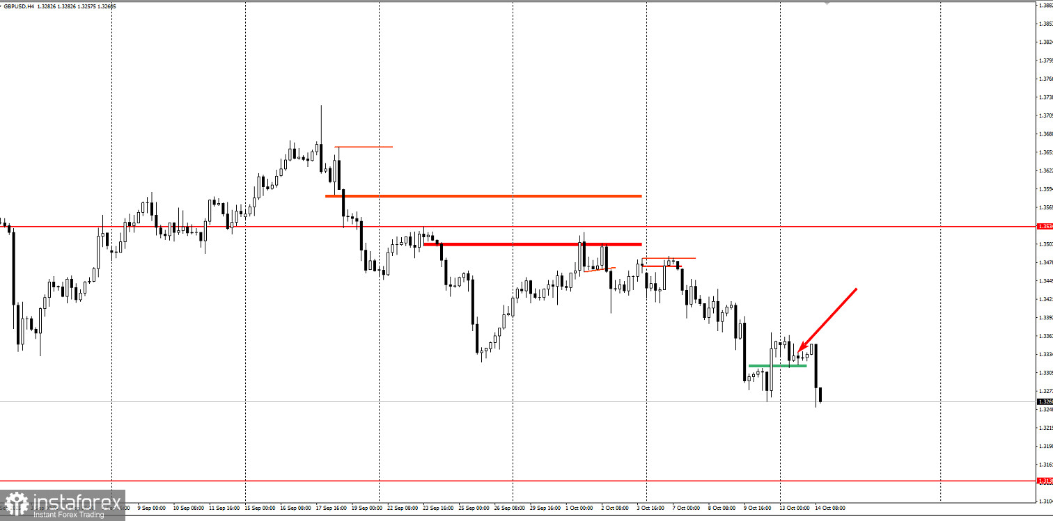 Куда падает фунт? 