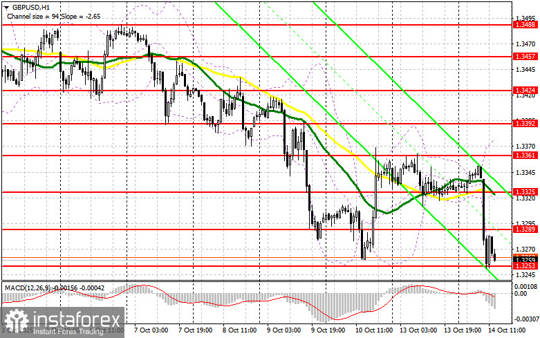 GBP/USD: план на американскую сессию 14 октября. Фунт провалился после данных