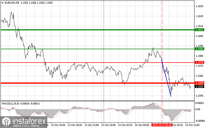EURUSD: советы для начинающих трейдеров на 14 октября (американская сессия)