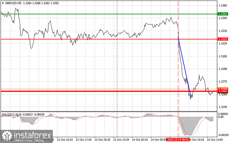 GBPUSD: советы для начинающих трейдеров на 14 октября (американская сессия)