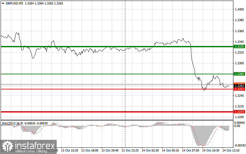 GBPUSD: советы для начинающих трейдеров на 14 октября (американская сессия)