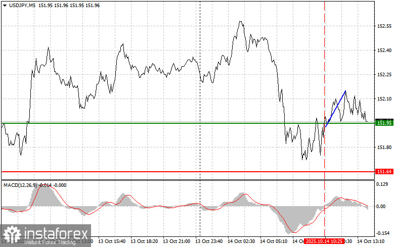 USDJPY: советы для начинающих трейдеров на 14 октября (американская сессия)