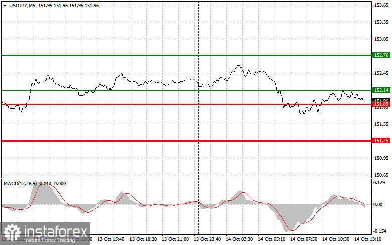 USDJPY: советы для начинающих трейдеров на 14 октября (американская сессия)