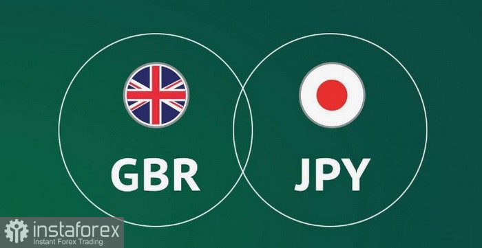 GBP/JPY. Анализ цен. Прогноз. Сегодняшний спрос на йену, оказывает давление на пару GBP/JPY