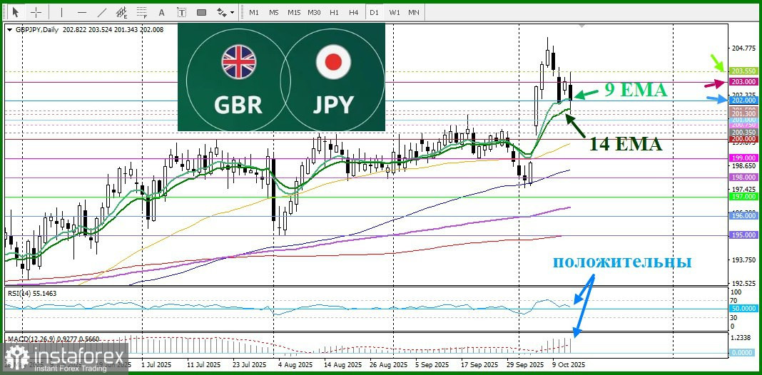 GBP/JPY. Анализ цен. Прогноз. Сегодняшний спрос на йену, оказывает давление на пару GBP/JPY
