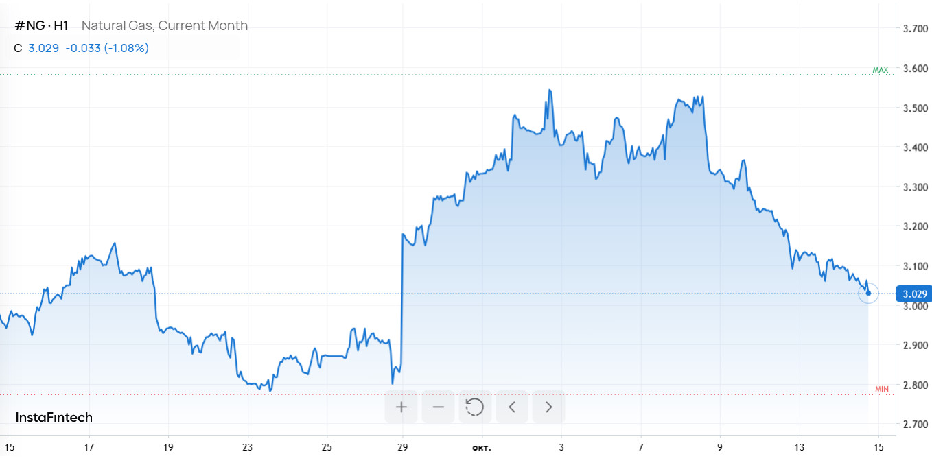 Фьючерсы на нефть уходят в пике на фоне торговых баталий США и Китая