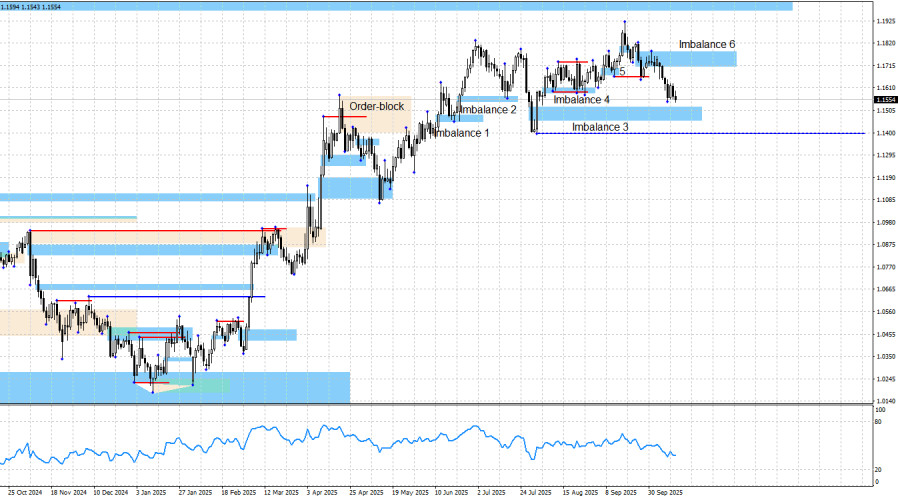 EUR/USD. Smart money. Евро уверенно движется к цели