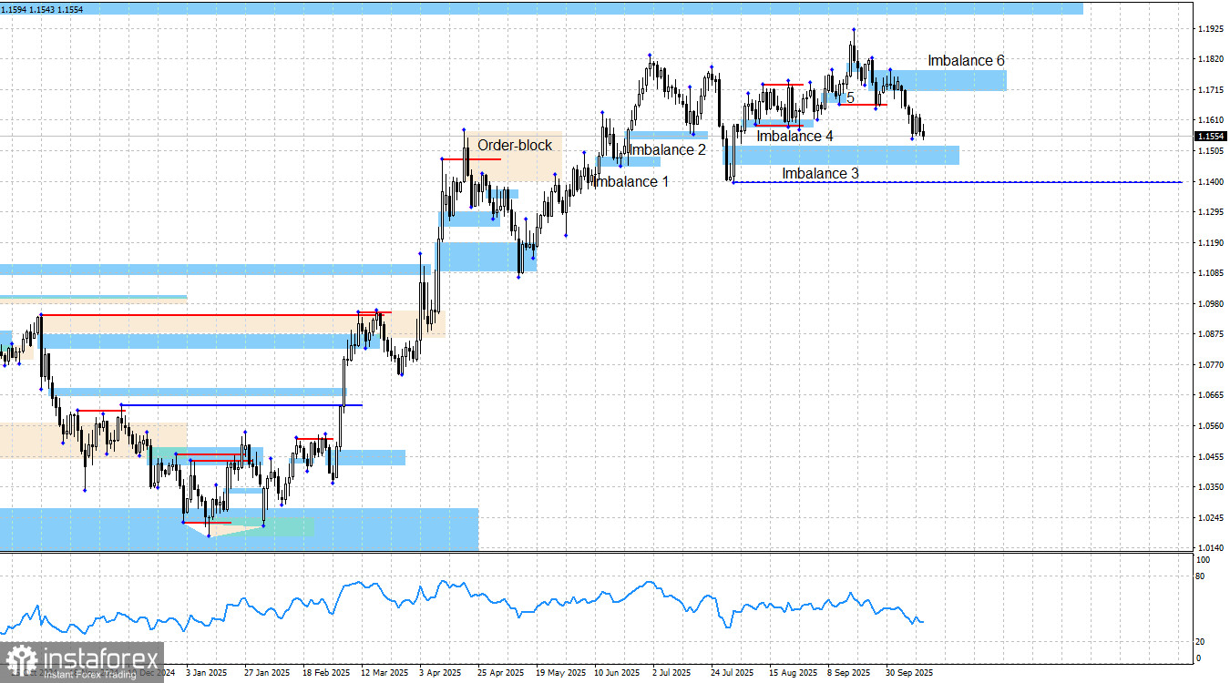 EUR/USD. Smart money. Евро уверенно движется к цели