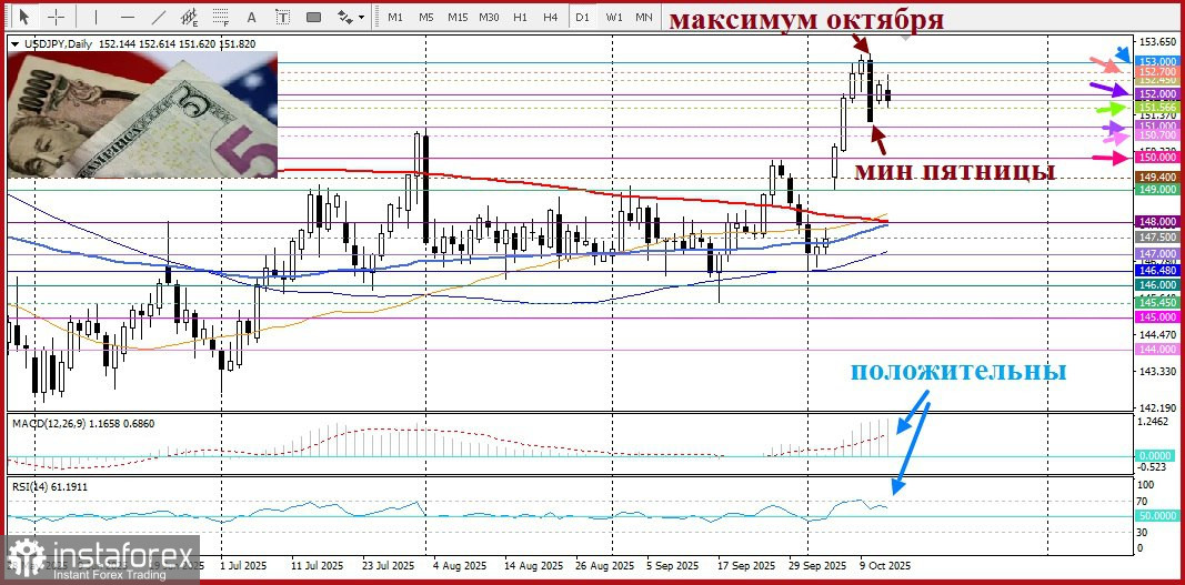 USD/JPY. Анализ цен. Прогноз. Японская иена лидирует на фоне опасений интервенций