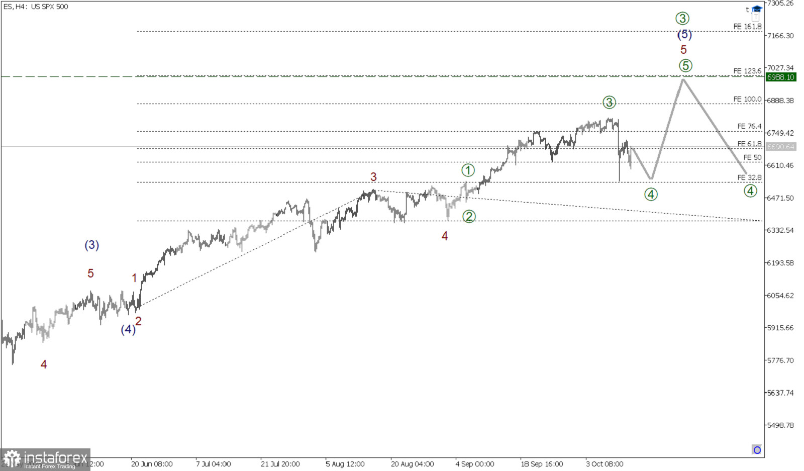 SP500 14 октября. После небольшого отката, рост продолжится! 