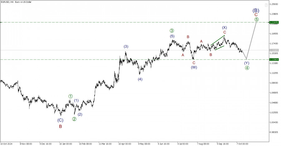 EUR/USD 14 октября. Движемся в боковой коррекции в направлении 1.139  