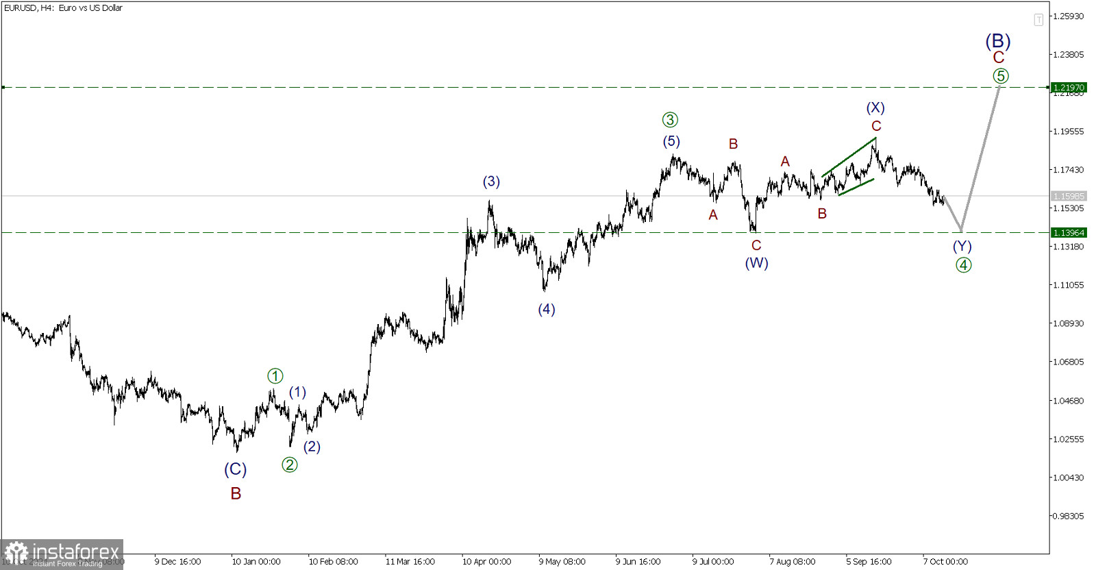 EUR/USD 14 октября. Движемся в боковой коррекции в направлении 1.139 