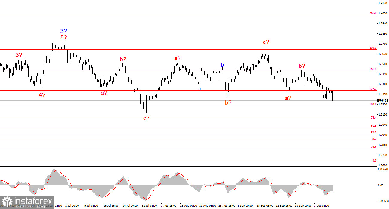 Анализ GBP/USD. 14 октября. Британец придерживается волнового плана