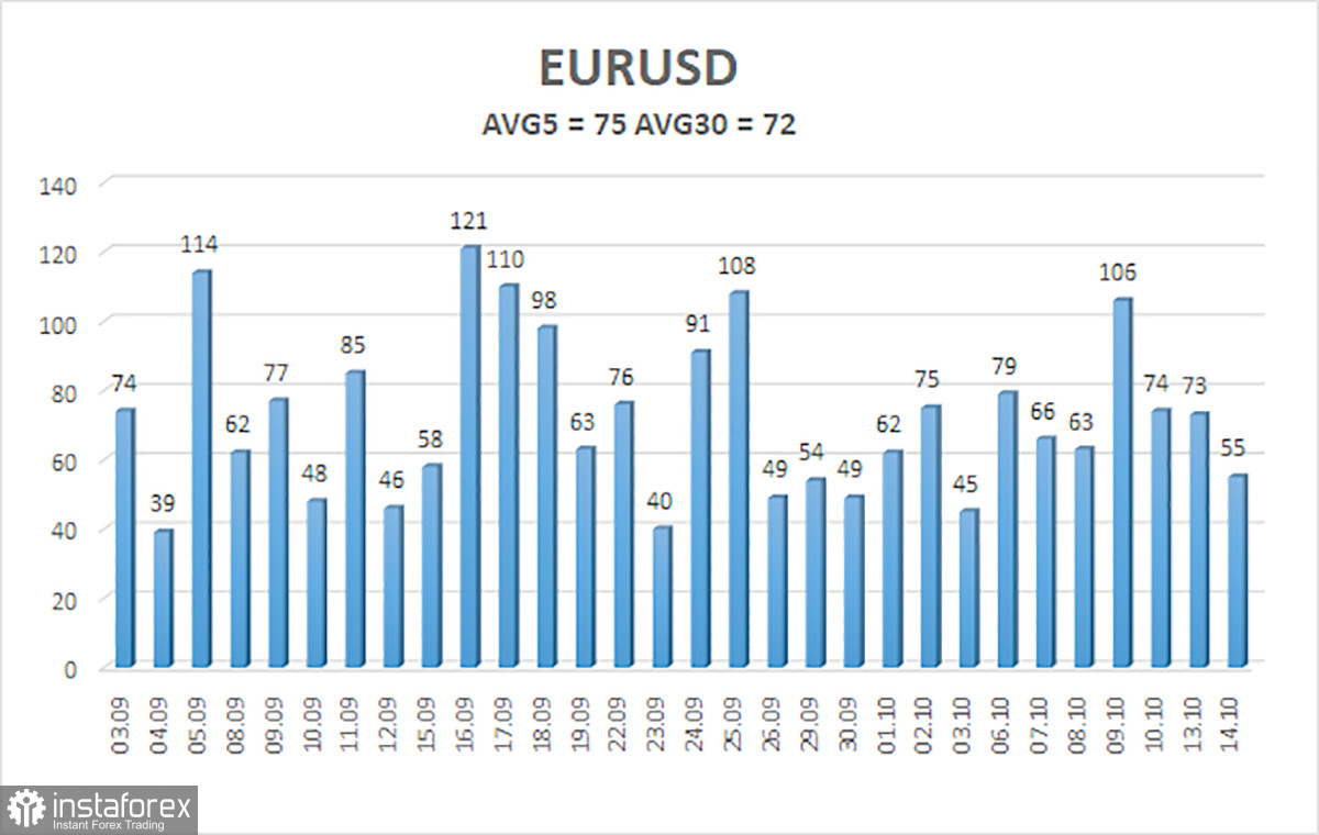 Prezentare generală EUR/USD – 15 Octombrie: De ce crește dolarul?