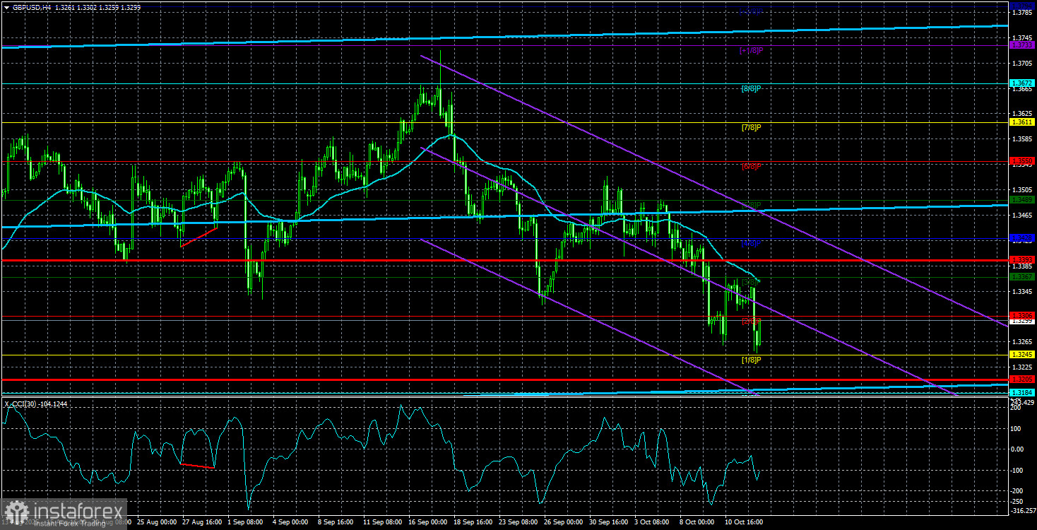 Tổng quan GBP/USD – Ngày 15 tháng 10: Tỷ lệ thất nghiệp ảnh hưởng đến đồng Bảng Anh