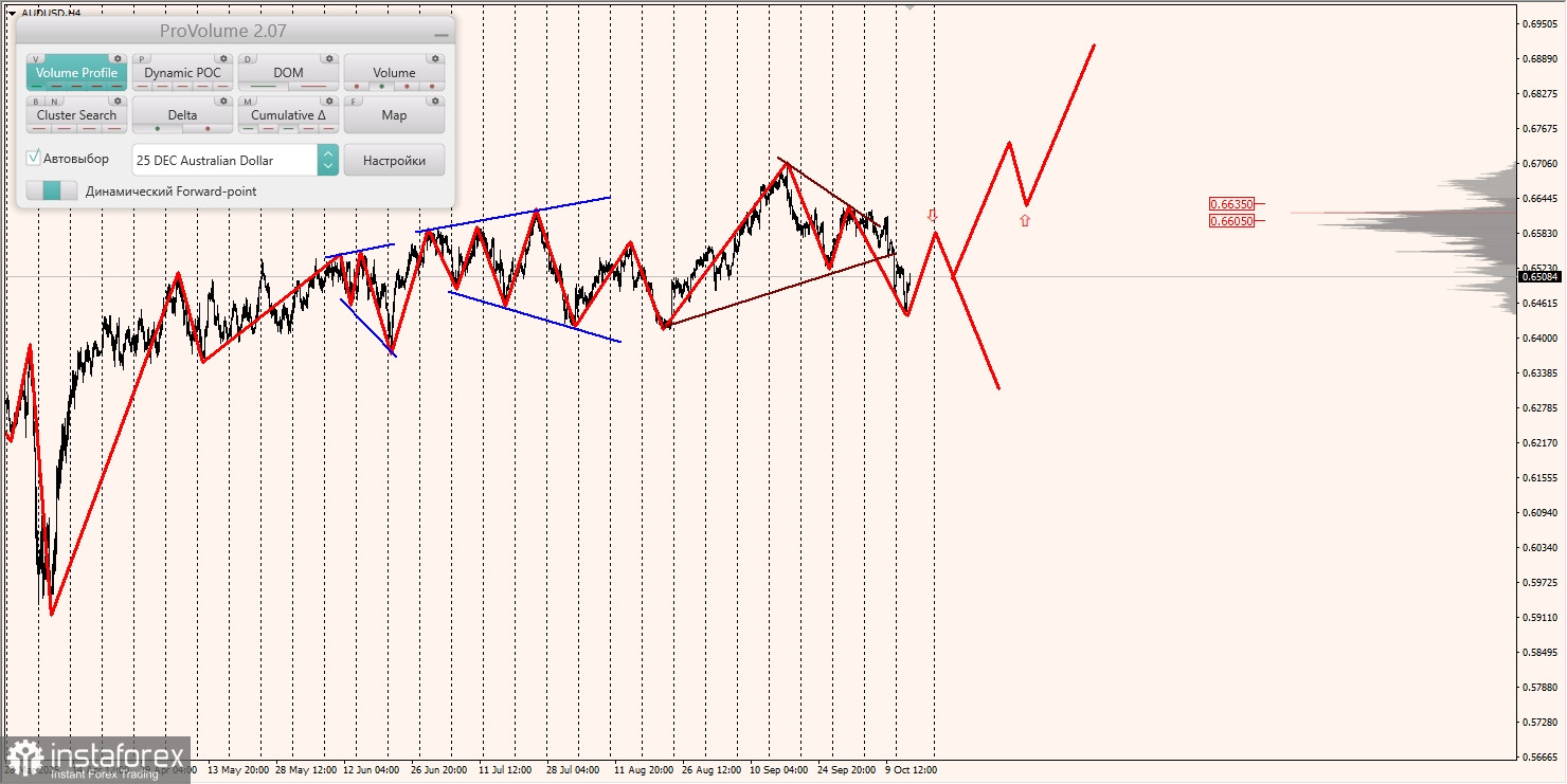 Маржинальные зоны и торговые идеи по AUD/USD, NZD/USD, USD/CAD (15.10.2025)