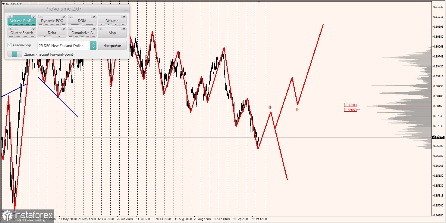 Маржинальные зоны и торговые идеи по AUD/USD, NZD/USD, USD/CAD (15.10.2025)