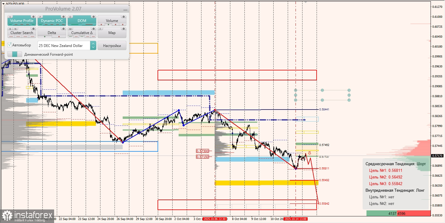 Маржинальные зоны и торговые идеи по AUD/USD, NZD/USD, USD/CAD (15.10.2025)