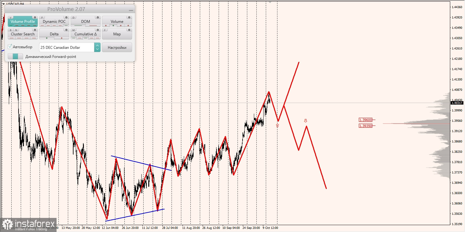 Маржинальные зоны и торговые идеи по AUD/USD, NZD/USD, USD/CAD (15.10.2025)
