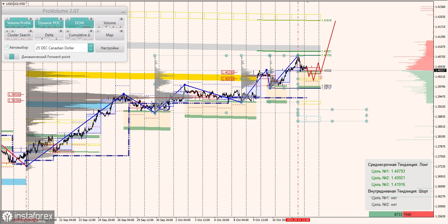 Маржинальные зоны и торговые идеи по AUD/USD, NZD/USD, USD/CAD (15.10.2025)