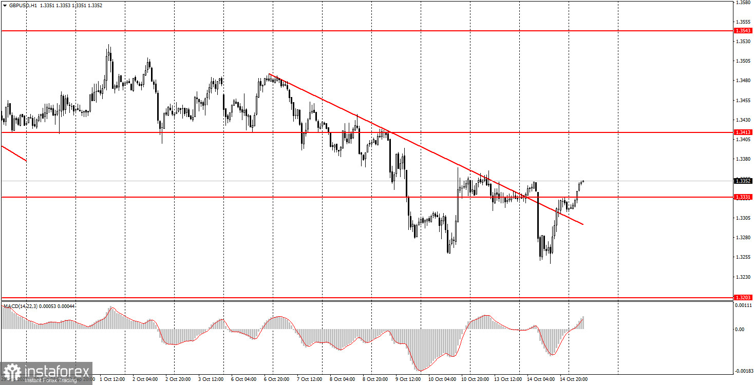Cách giao dịch cặp tiền tệ GBP/USD vào ngày 15 tháng 10: Mẹo đơn giản và đánh giá giao dịch cho người mới bắt đầu