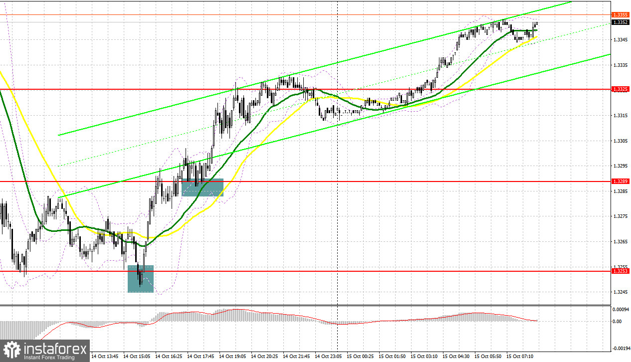 GBP/USD: план на европейскую сессию 15 октября. Фунт нацелен на продолжение роста