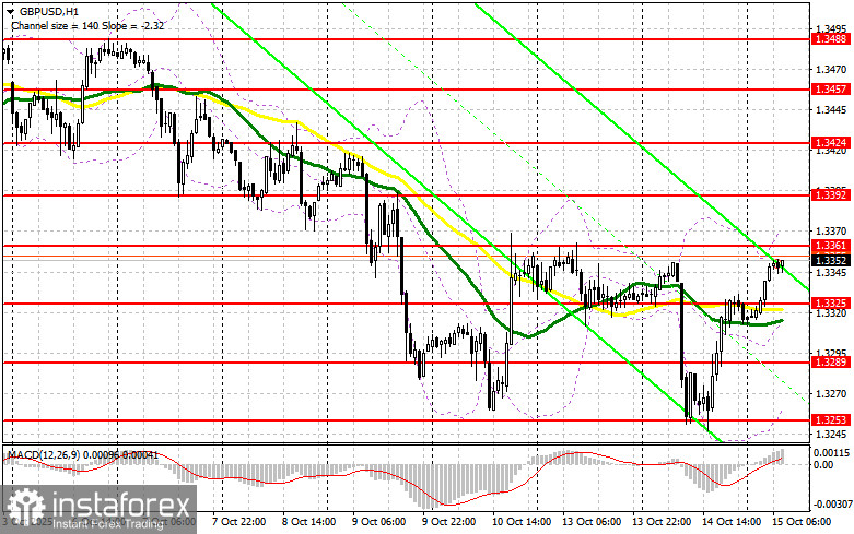 GBP/USD: план на европейскую сессию 15 октября. Фунт нацелен на продолжение роста