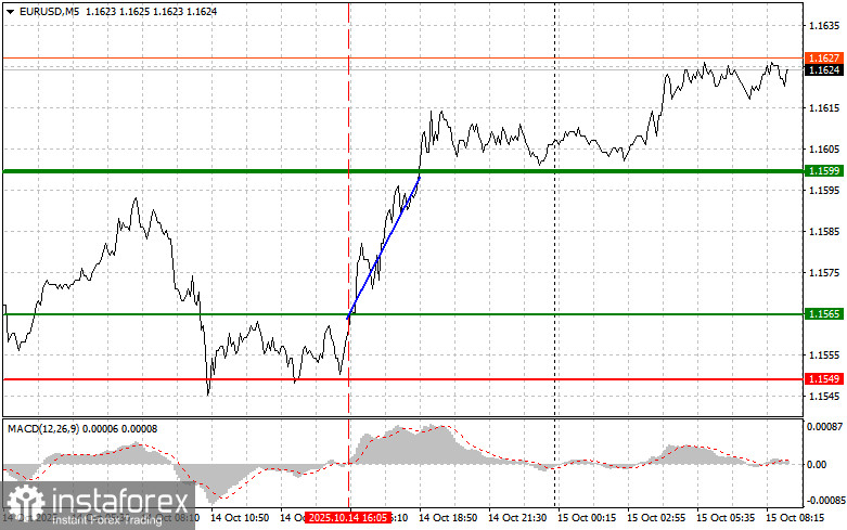 EUR/USD: Einfache Handelstipps für Anfängerhändler am 15. Oktober. Rückblick auf die Forex-Transaktionen von gestern