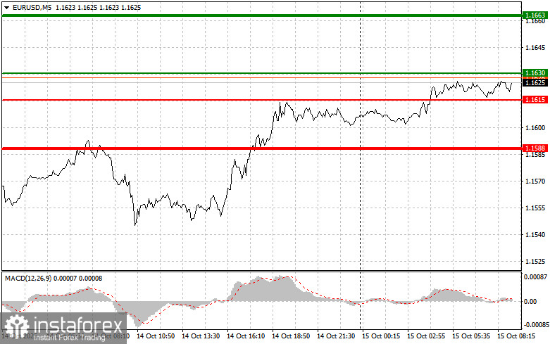 EUR/USD: Einfache Handelstipps für Anfängerhändler am 15. Oktober. Rückblick auf die Forex-Transaktionen von gestern