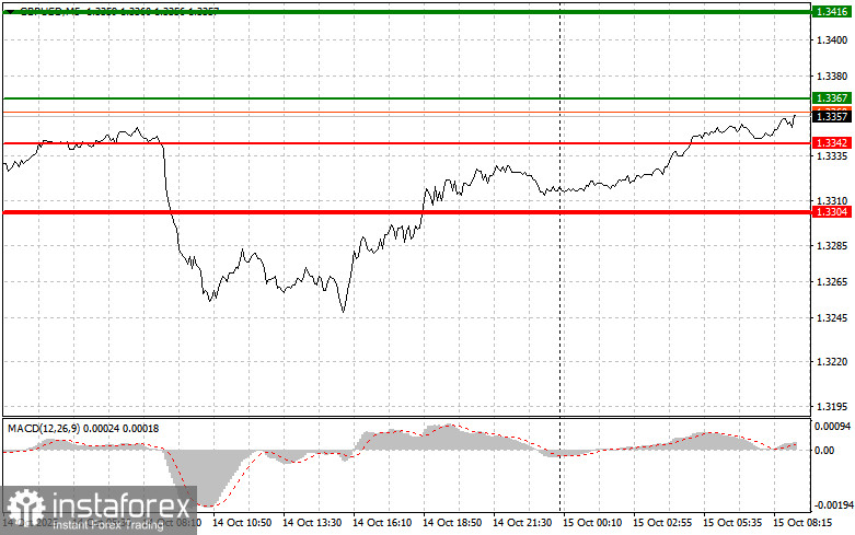 GBP/USD: Mẹo Giao Dịch Đơn Giản Cho Nhà Giao Dịch Mới Bắt Đầu Vào Ngày 15 Tháng 10. Đánh Giá Giao Dịch Forex Ngày Hôm Qua