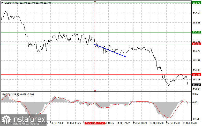 USD/JPY: Einfache Handelstipps für Anfänger am 15. Oktober. Rückblick auf die Forex-Geschäfte von gestern