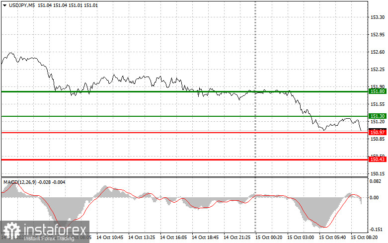 USD/JPY: Einfache Handelstipps für Anfänger am 15. Oktober. Rückblick auf die Forex-Geschäfte von gestern