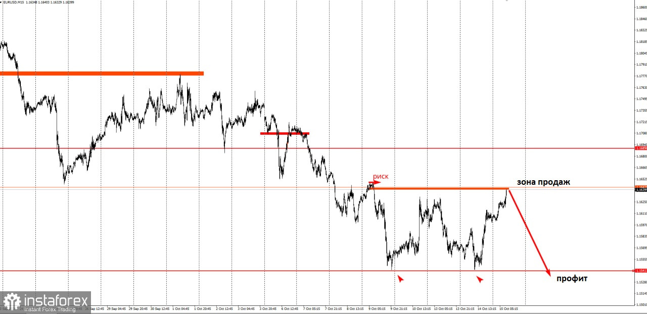 Торговая идея по EUR/USD на понижение