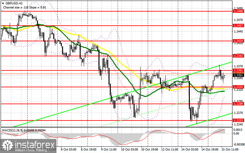 GBP/USD: план на американскую сессию 15 октября. Фунт уперся в 1.3361
