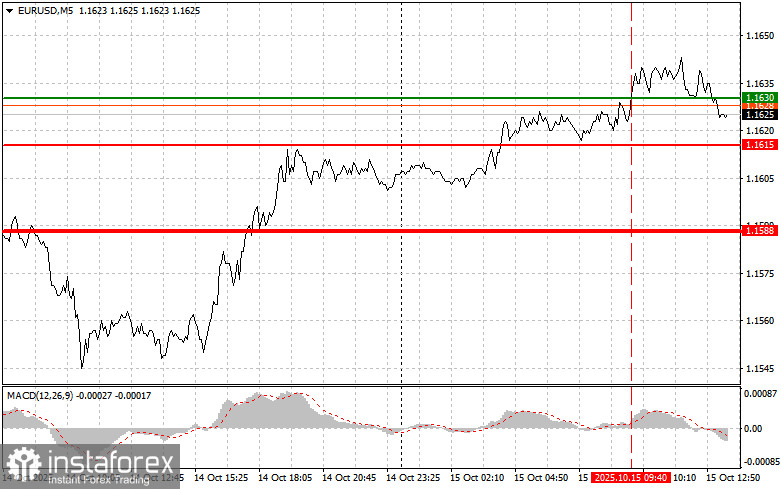 EUR/USD: เคล็ดลับสำหรับนักเทรดมือใหม่ในวันที่ 15 ตุลาคม (ช่วงตลาดสหรัฐฯ)