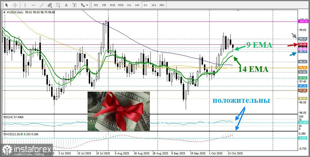 DXY. Анализ цен. Прогноз. Индекс доллара США не готов сдаваться!