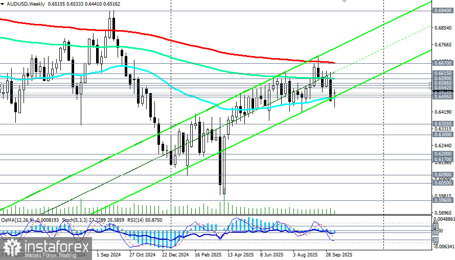 AUD/USD: сценарии динамики на 15.10.2025