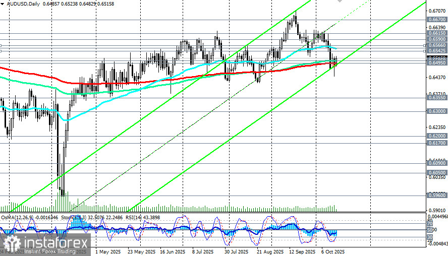 AUD/USD: сценарии динамики на 15.10.2025