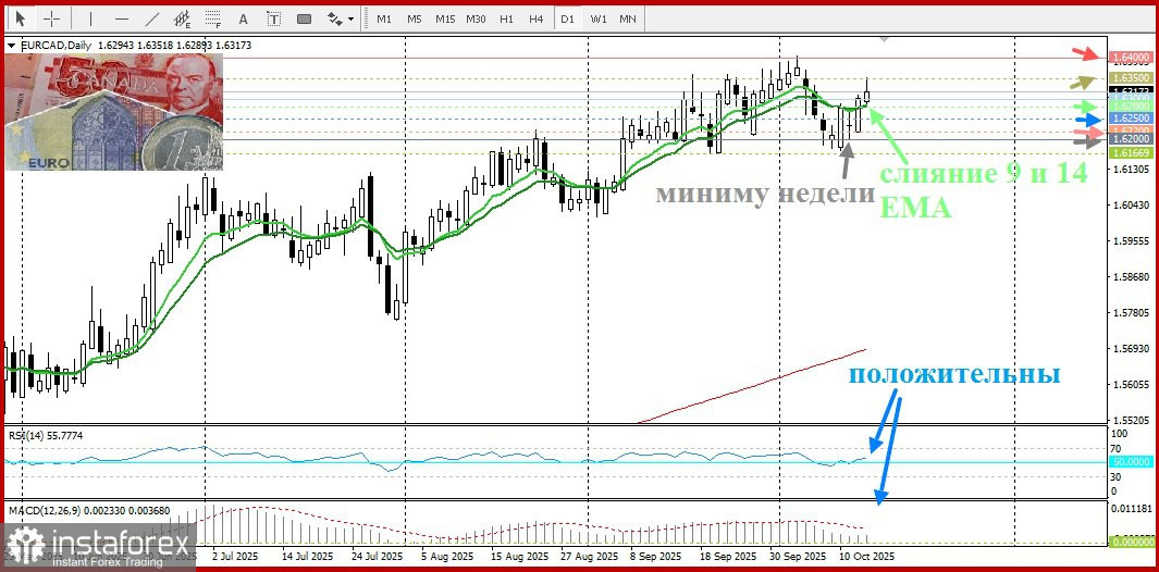 EUR/CAD Анализ цен, прогноз. Текущая ситуация на рынке