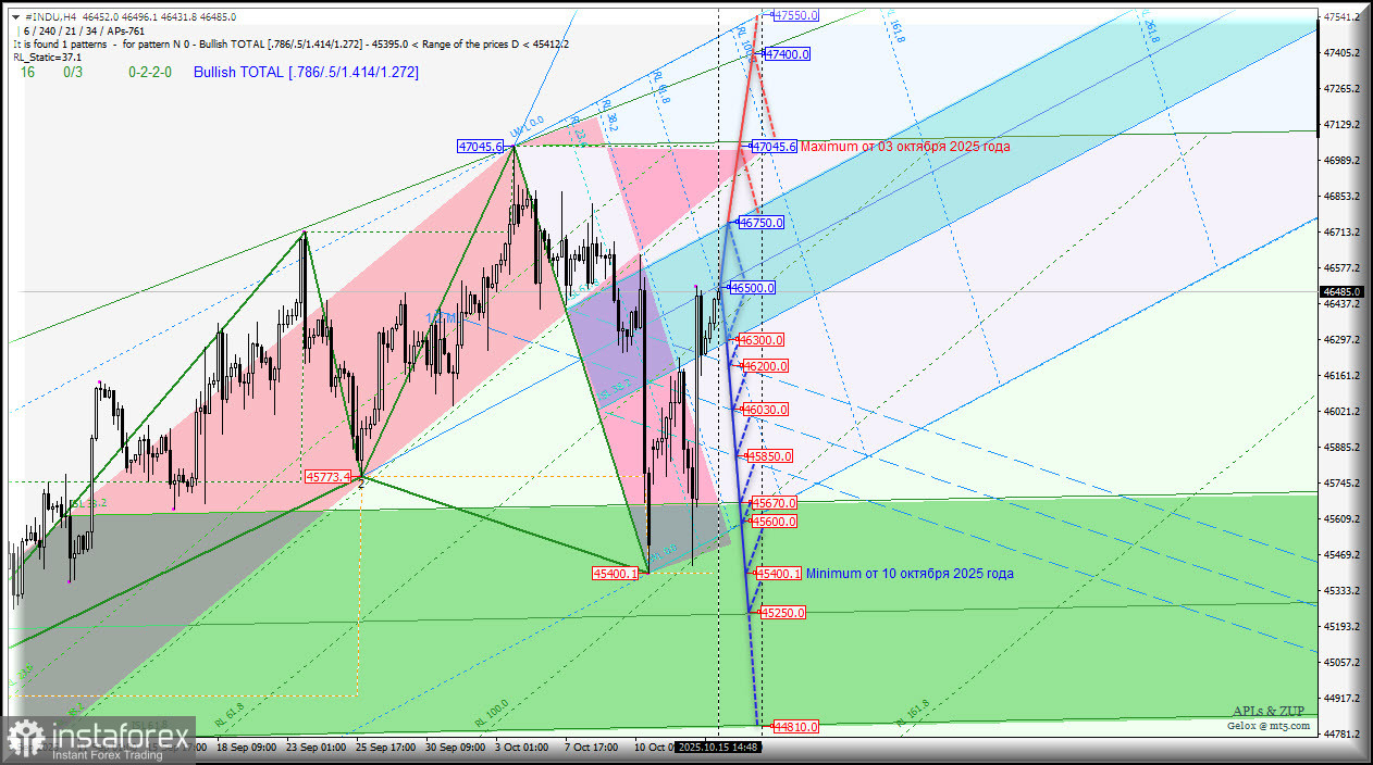 #INDU - Dow Jones Industrial Average - спекулянты успокоились? Комплексный анализ - вилы Эндрюса APLs &amp; ZUP - с 16 октября 2025 