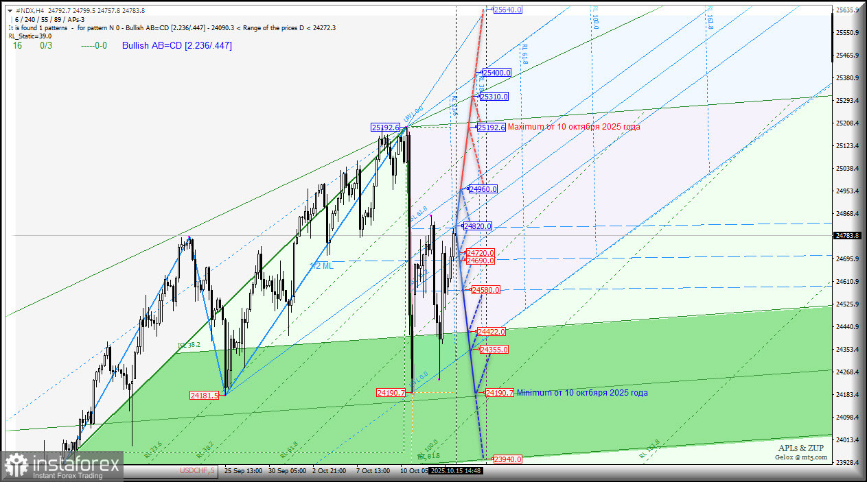 #NDX - NASDAQ-100 - пробуем вернуться к максимум 25192.6 от 10 октября? Комплексный анализ - вилы Эндрюса APLs &amp; ZUP - с 16 октября 2025 
