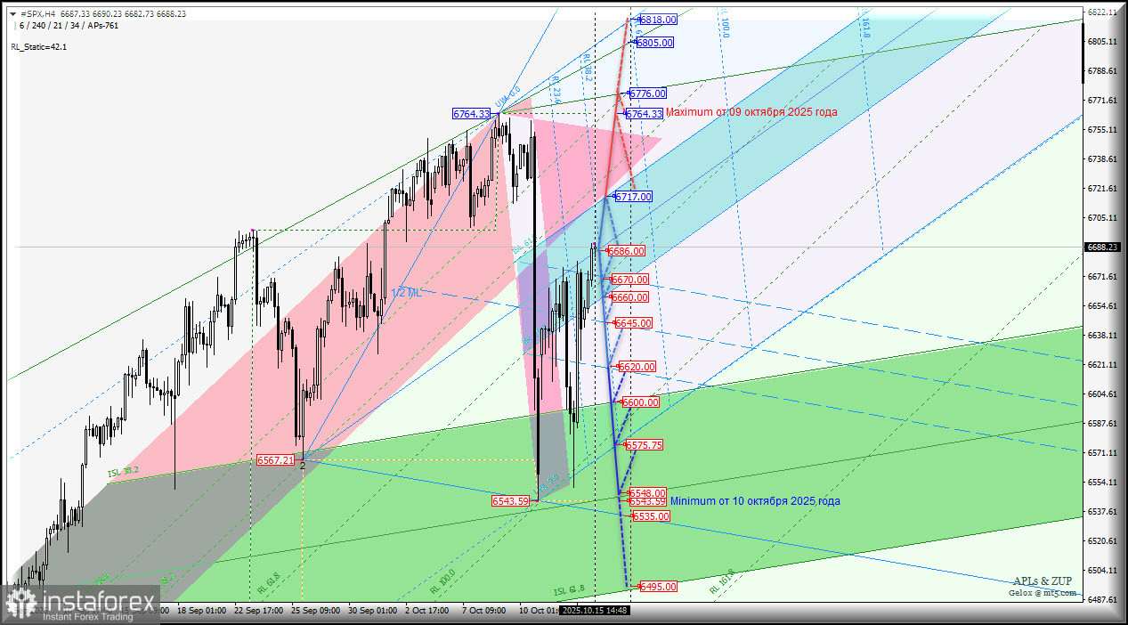#SPX - S&amp;P 500 Index - восстановление потерь продолжится? Комплексный анализ - вилы Эндрюса APLs &amp; ZUP - с 16 октября 2025 